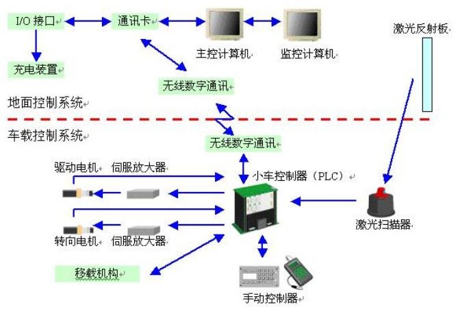 AGV系统的硬件结构图