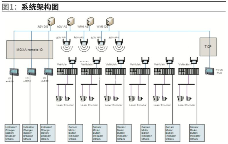 AGV系统架构图